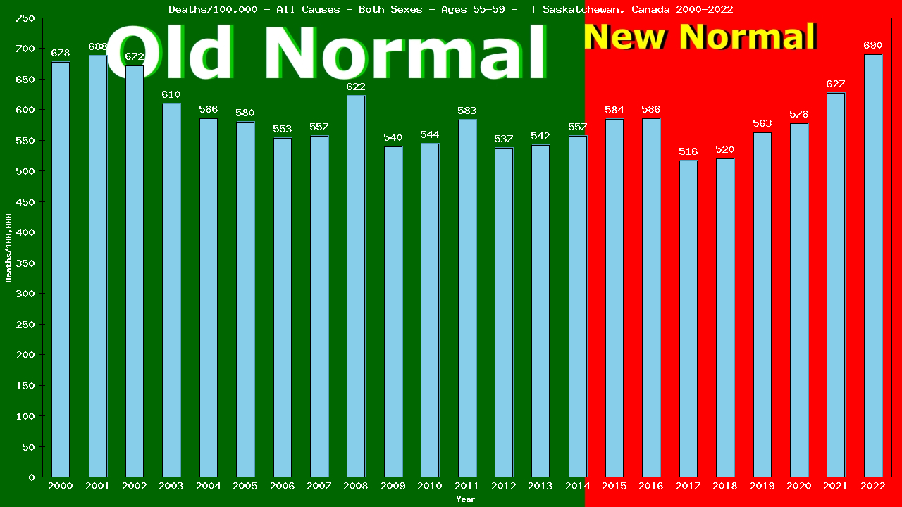 Graph showing Deaths/100,000 Both Sexes 55-59 from All Causes